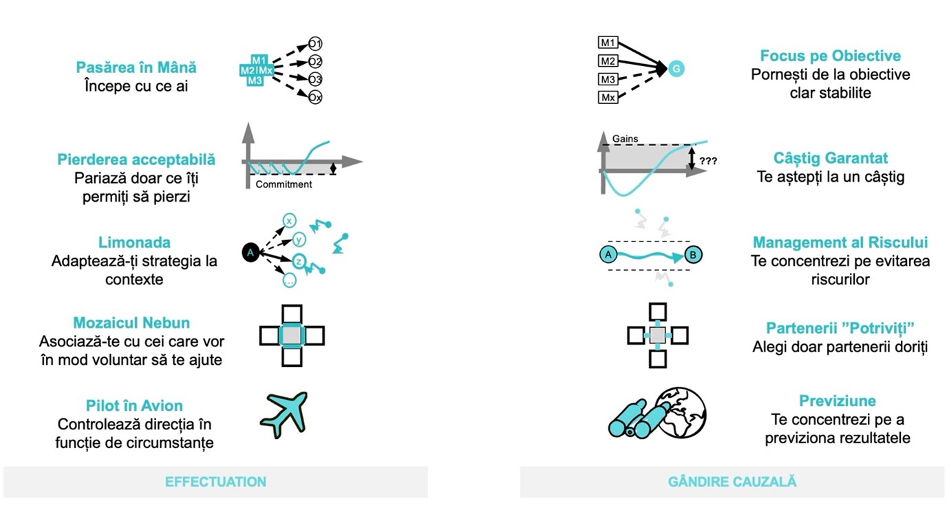 Effectuation: cum gândesc și iau decizii antreprenorii de succes.