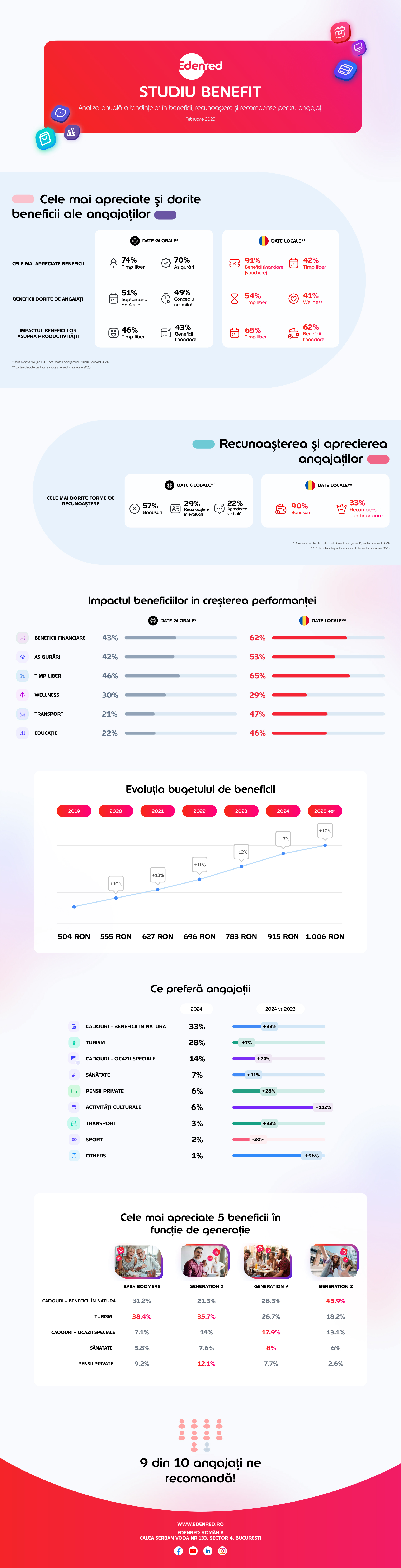 infographic studiu benefit